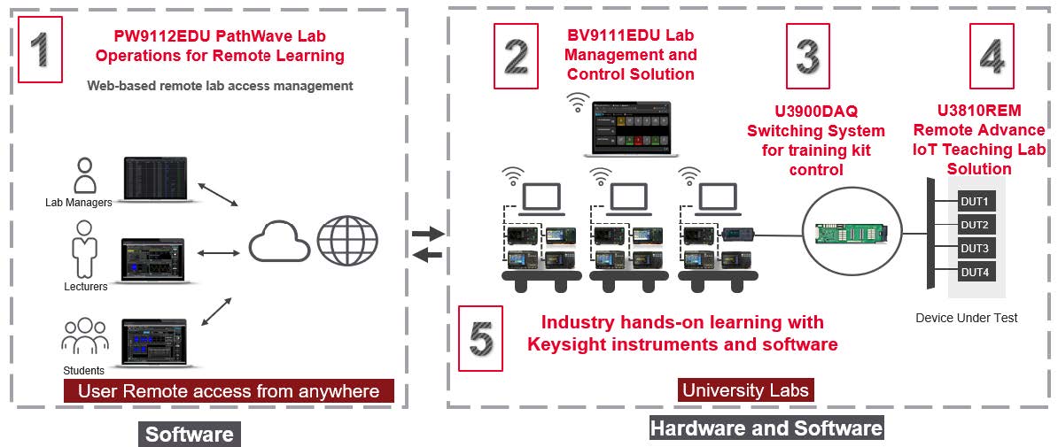Keysight PathWave Lab Operations for Remote Learning